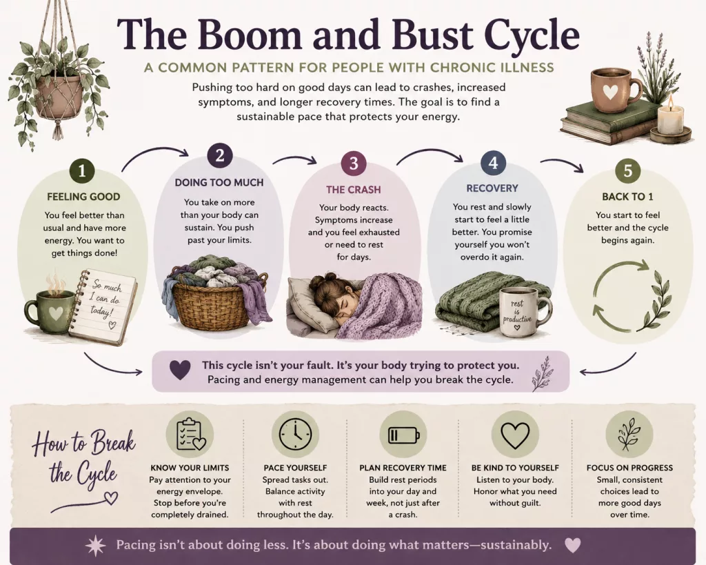 Infographic about the boom and bust cycle and the need for pacing with chronic illness