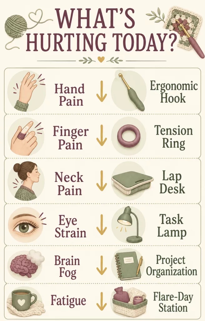 Decision tree infographic matching common crochet challenges like hand pain, eye strain, and fatigue with ergonomic tools and comfort solutions.