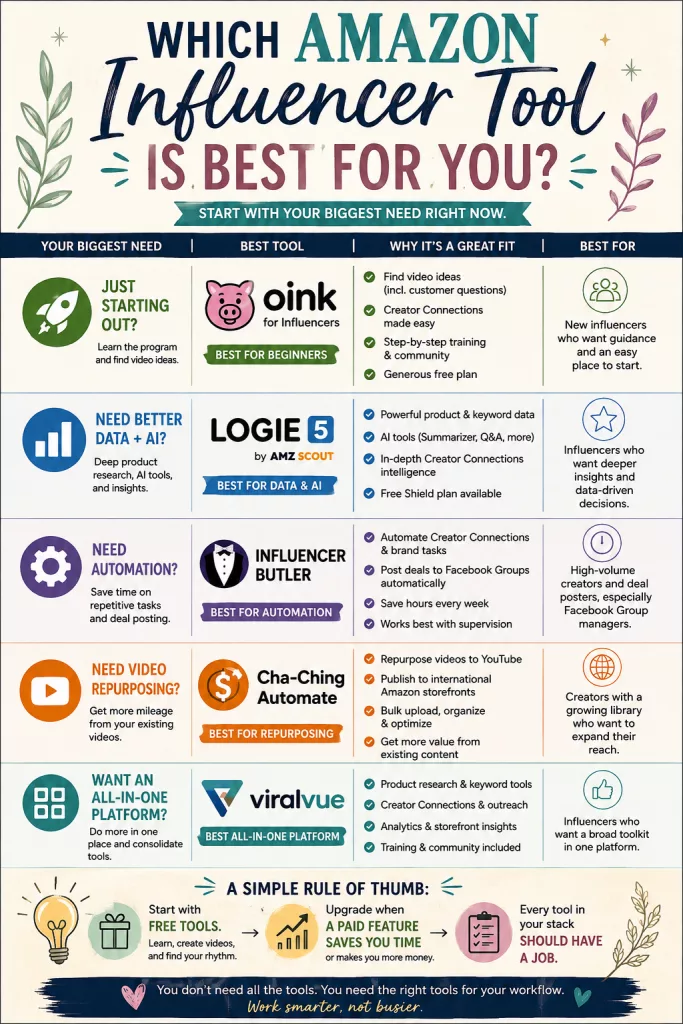 Amazon Influencer tools infographic comparing Oink, Logie 5, Influencer Butler, Cha-Ching Automate and Viral Vue by their main strengths, including beginner support, AI and data, automation, video repurposing and all-in-one tools.