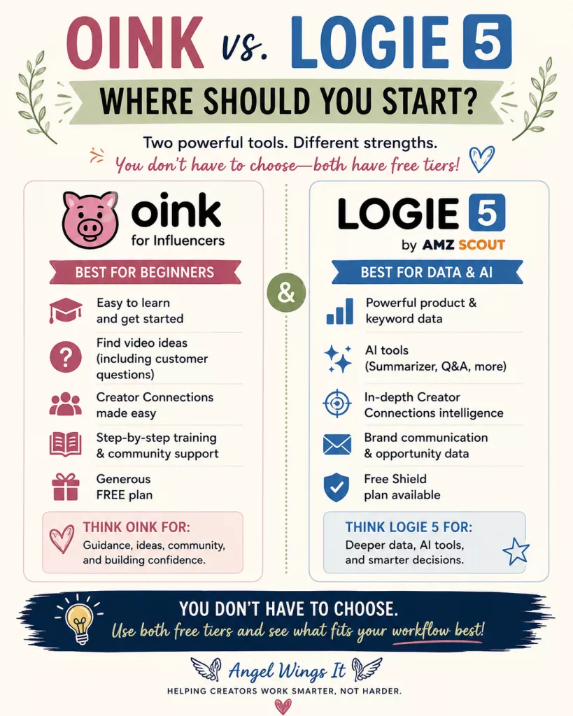 Amazon Influencer tools comparison infographic showing Oink as best for beginners, training and practical workflows, and Logie 5 as best for deeper product data, AI tools and brand communication.