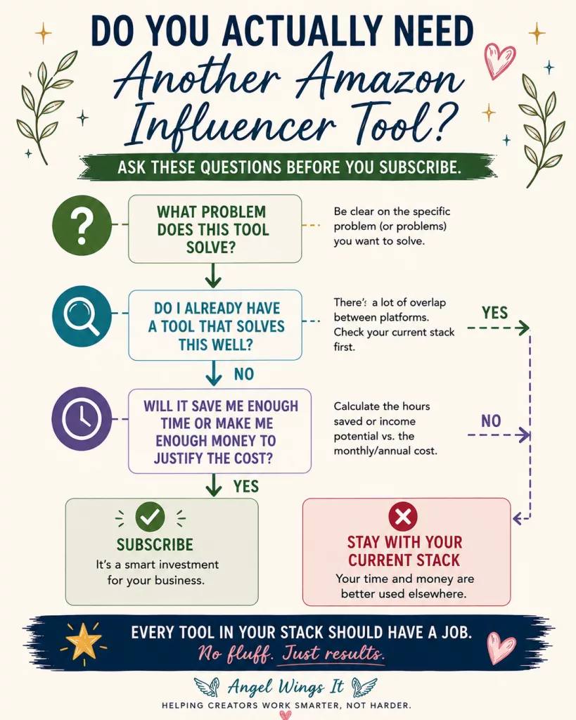 Amazon Influencer software decision infographic asking whether a new tool solves a specific problem, duplicates something already in your stack, and saves enough time or money to justify the subscription.