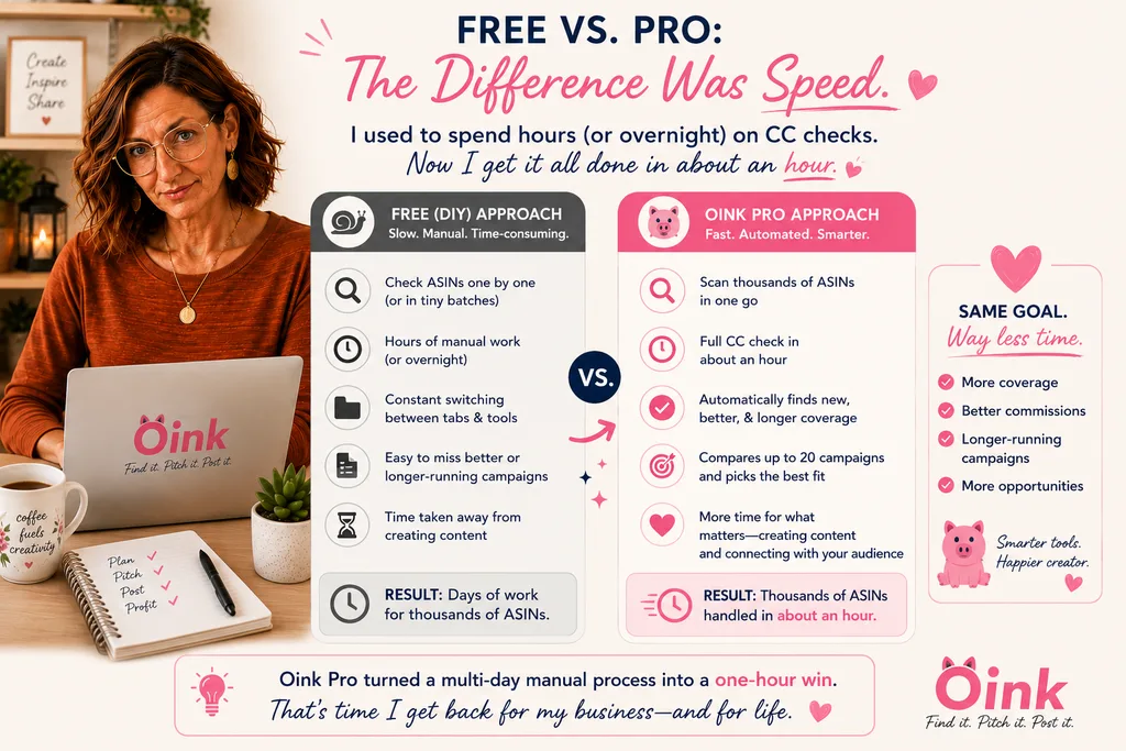 Free versus Oink Pro comparison showing how a Creator Connections scan that previously took hours or overnight can scan thousands of ASINs in about an hour with Pro.