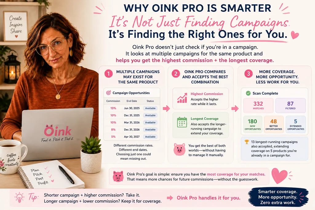 Oink Pro Creator Connections graphic explaining how it identifies new, better-paying, and longer-running campaigns to improve commission rates and campaign coverage.